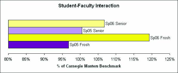 graph of 2006 NSSE Student-Faculty Interaction